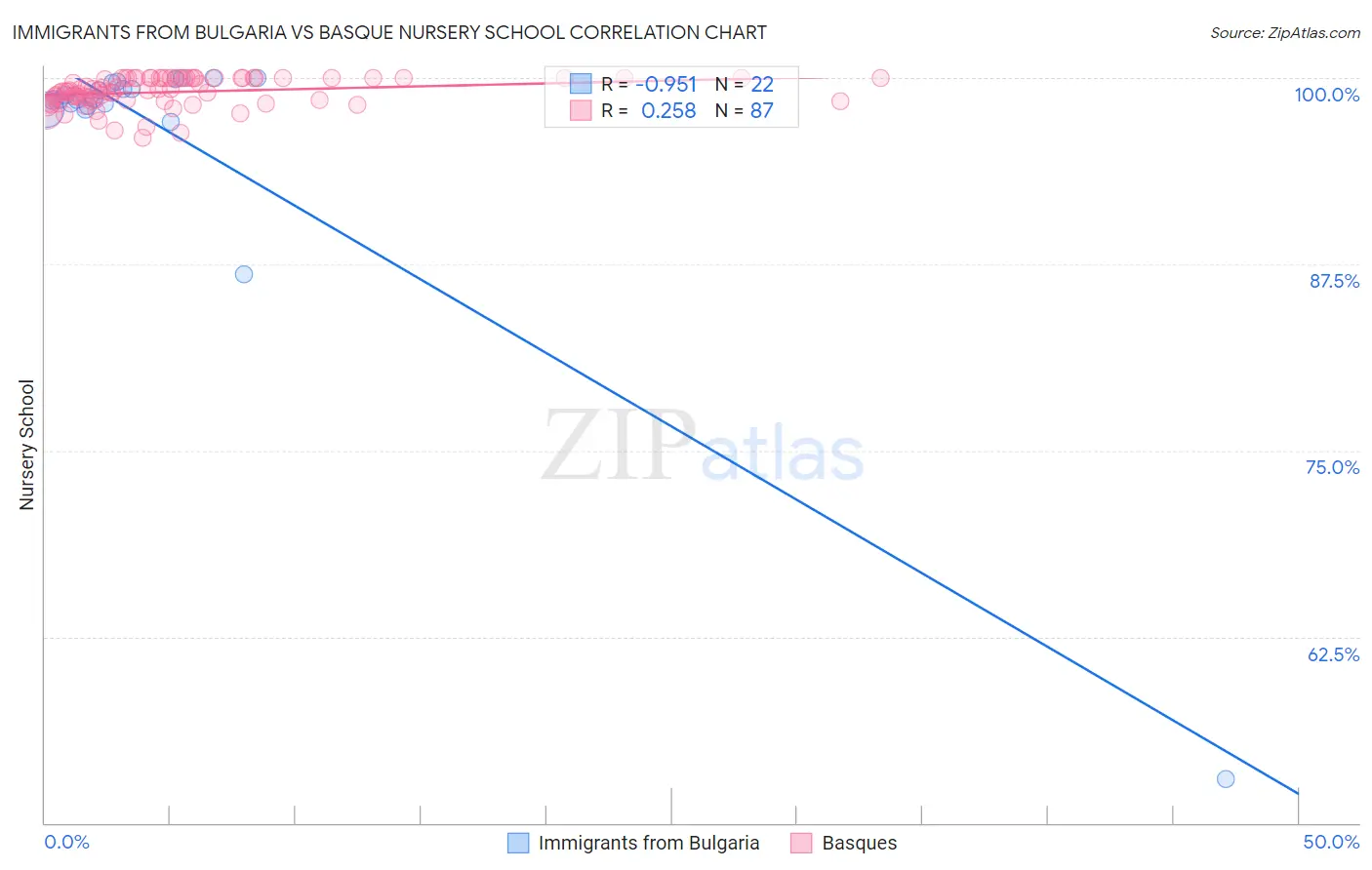 Immigrants from Bulgaria vs Basque Nursery School