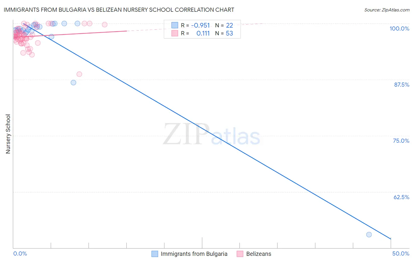 Immigrants from Bulgaria vs Belizean Nursery School