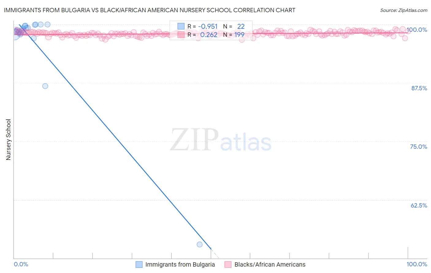 Immigrants from Bulgaria vs Black/African American Nursery School