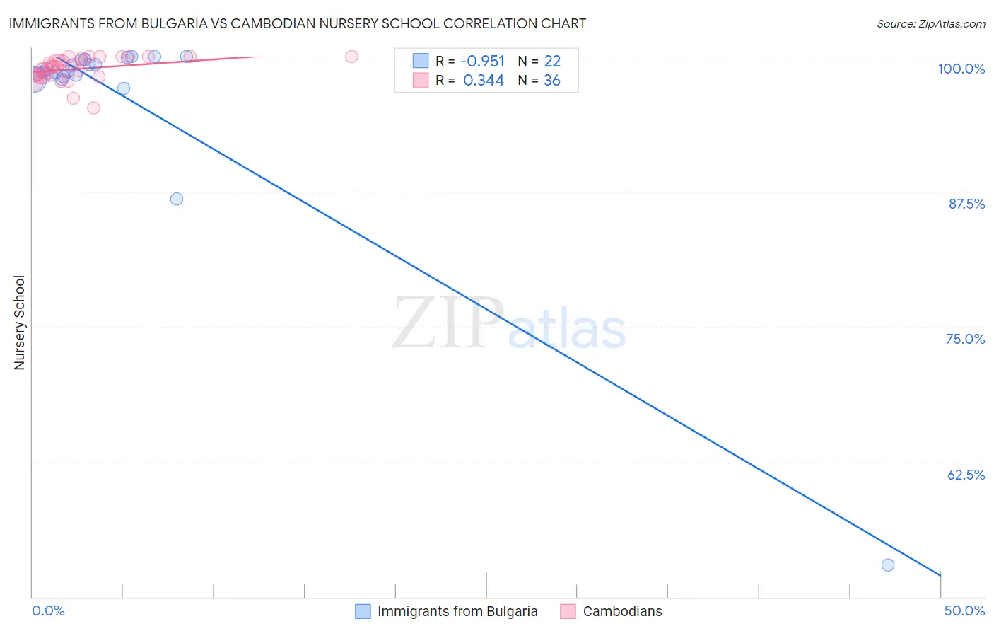 Immigrants from Bulgaria vs Cambodian Nursery School