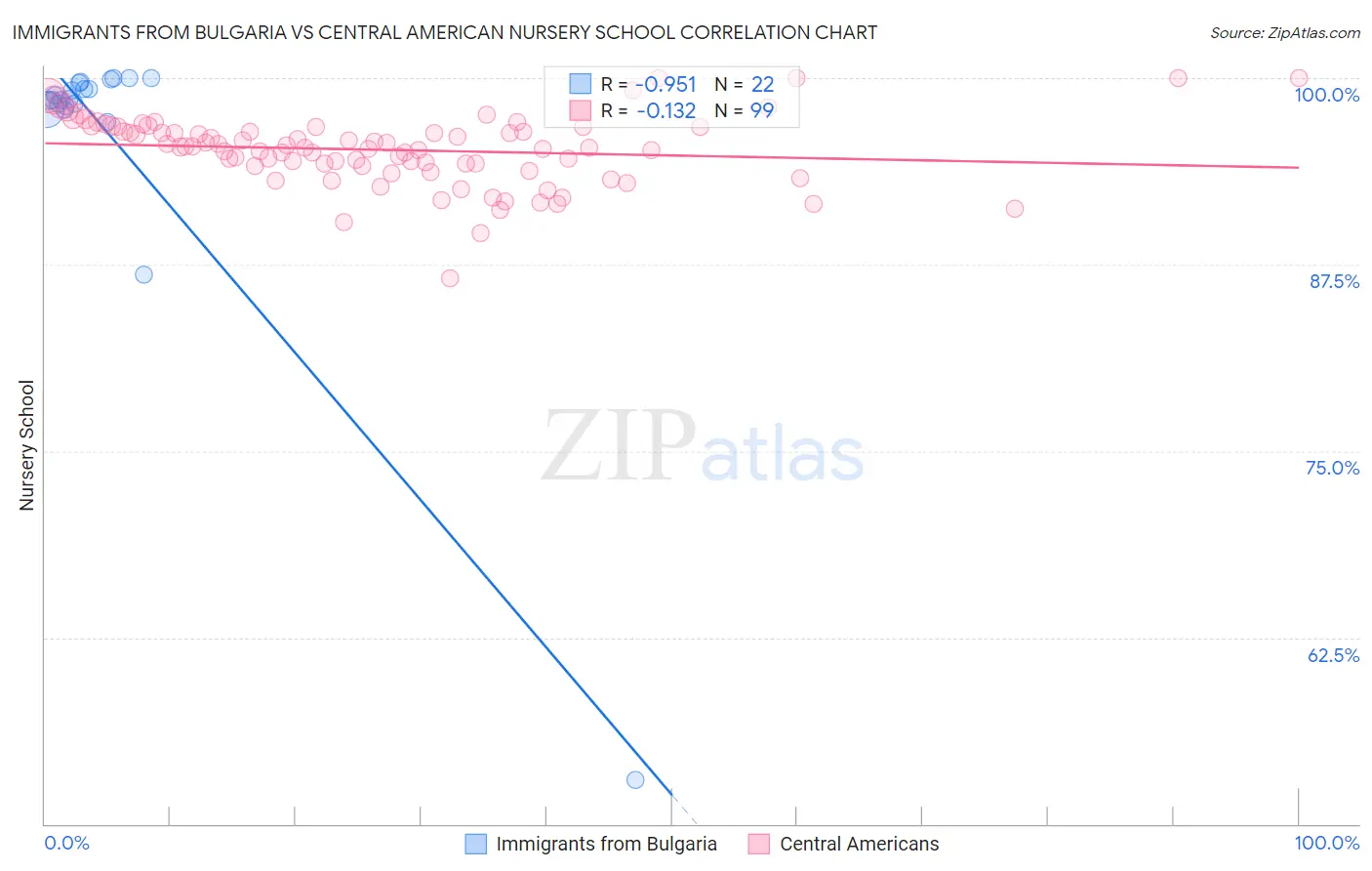 Immigrants from Bulgaria vs Central American Nursery School