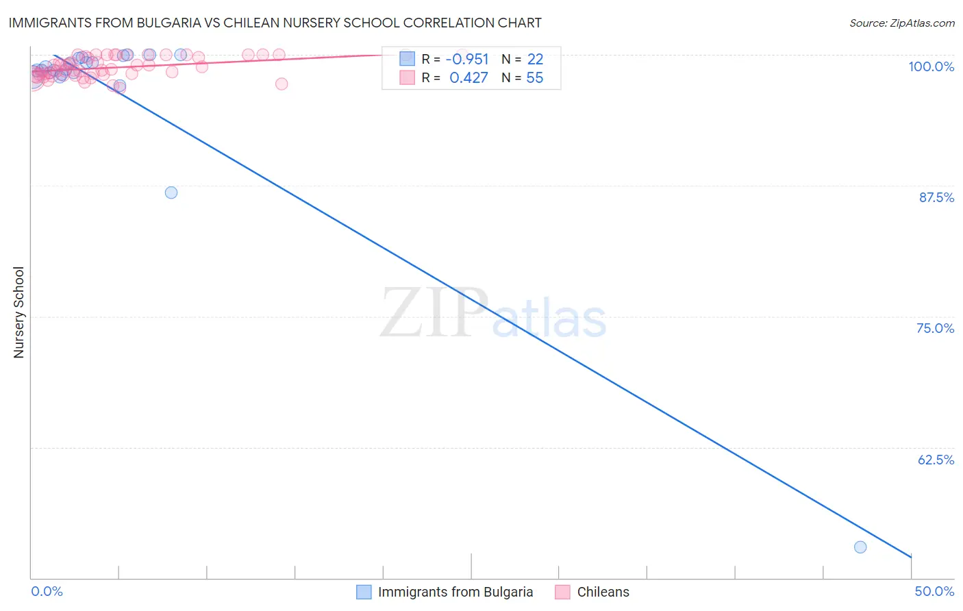 Immigrants from Bulgaria vs Chilean Nursery School