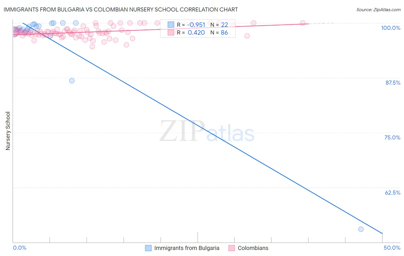 Immigrants from Bulgaria vs Colombian Nursery School