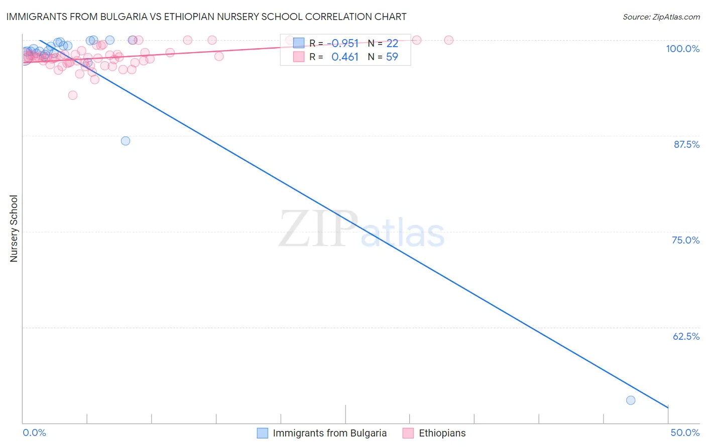 Immigrants from Bulgaria vs Ethiopian Nursery School
