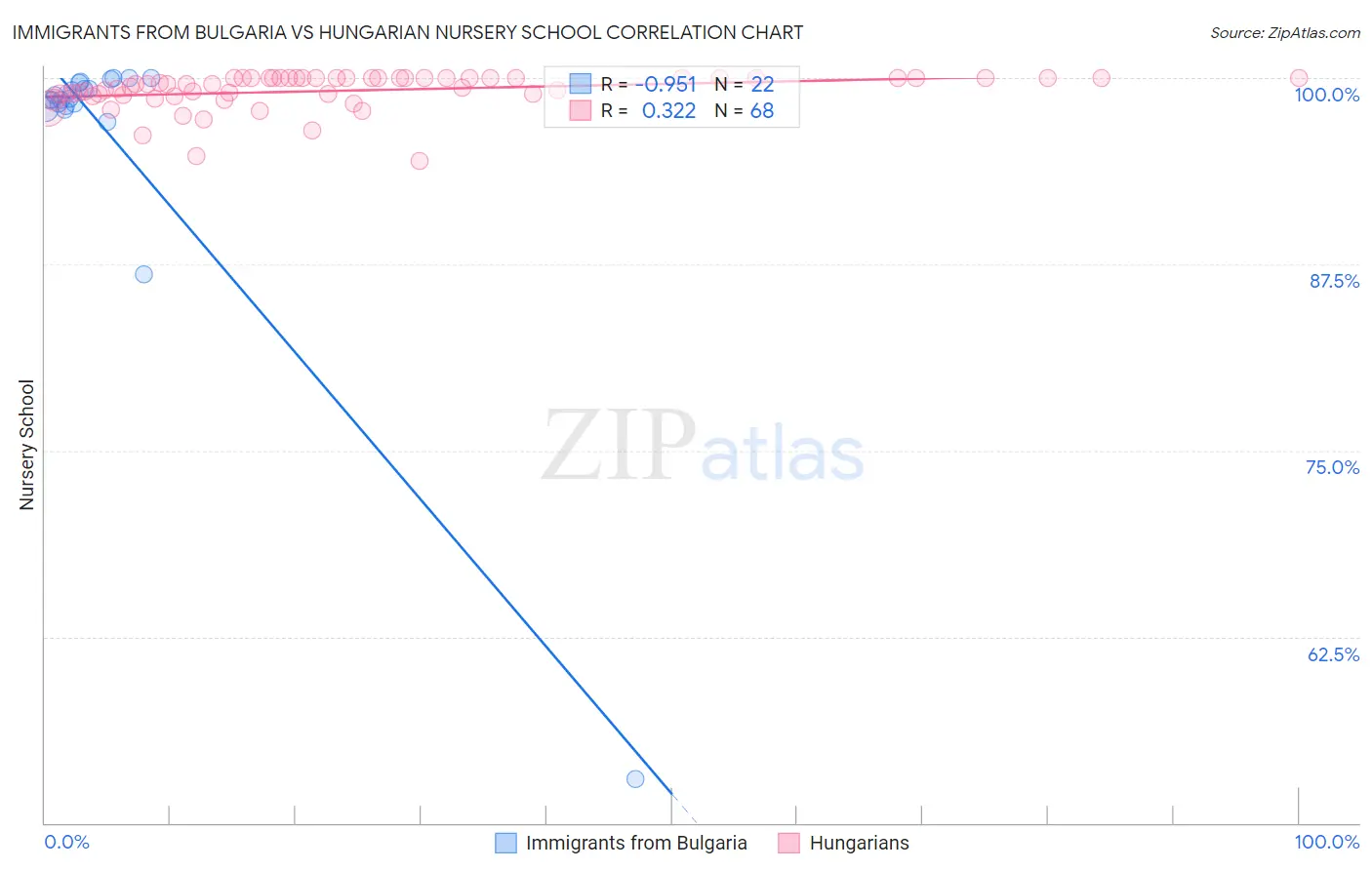 Immigrants from Bulgaria vs Hungarian Nursery School