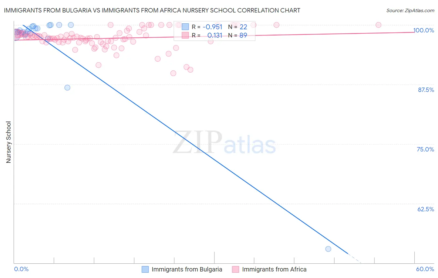 Immigrants from Bulgaria vs Immigrants from Africa Nursery School