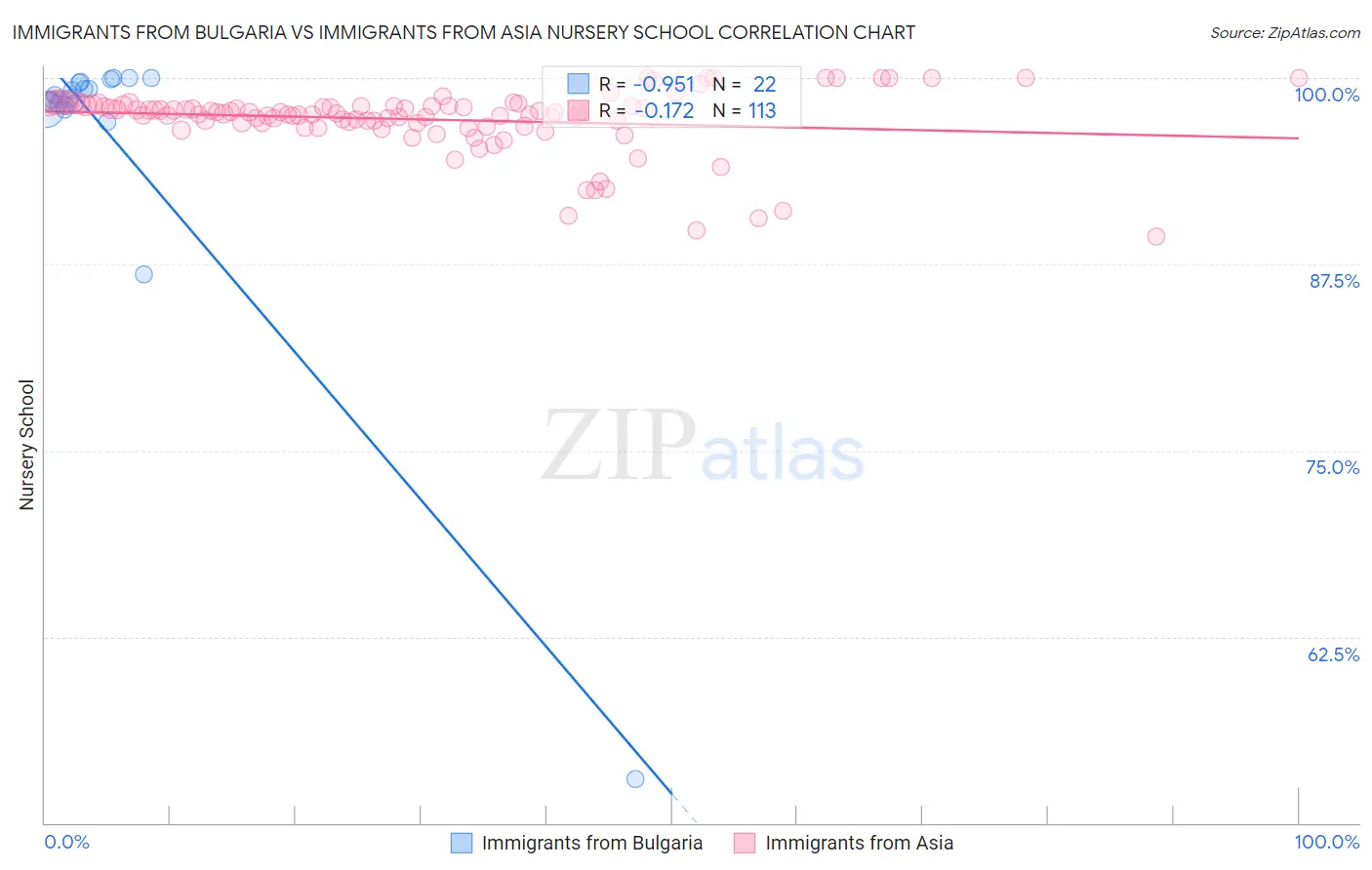 Immigrants from Bulgaria vs Immigrants from Asia Nursery School