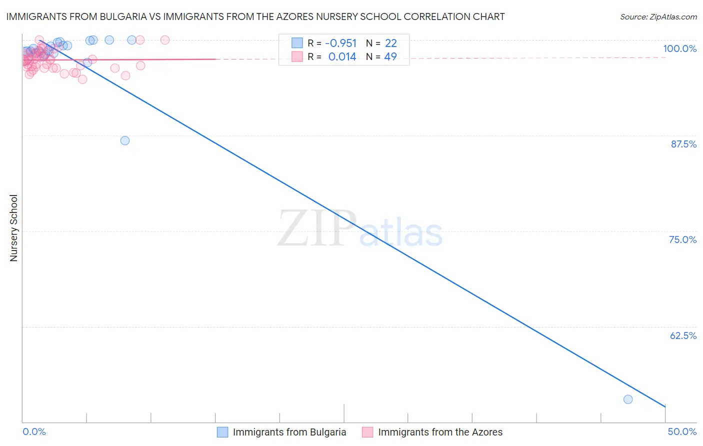 Immigrants from Bulgaria vs Immigrants from the Azores Nursery School