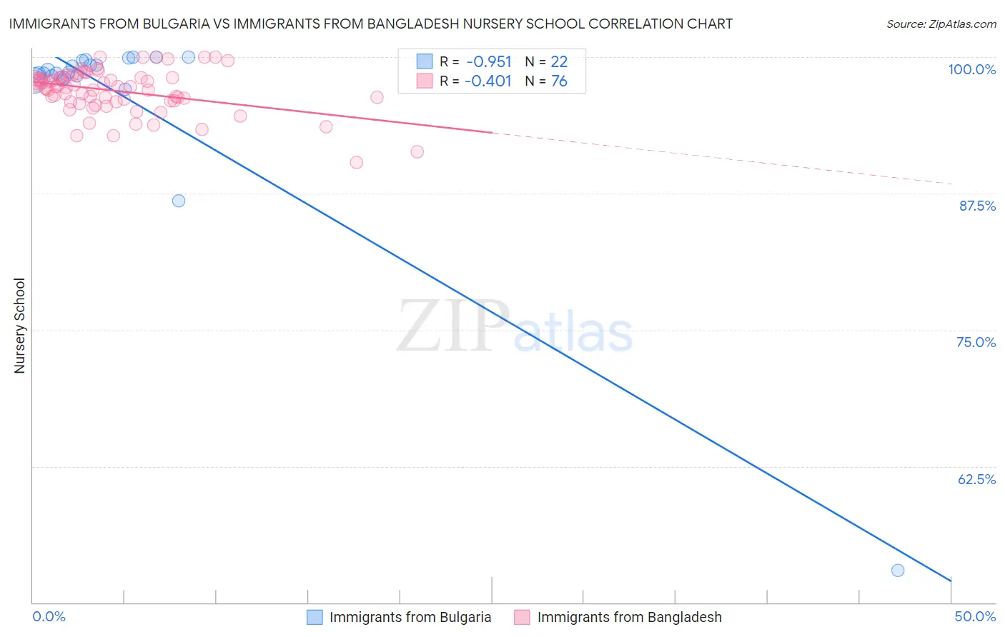 Immigrants from Bulgaria vs Immigrants from Bangladesh Nursery School