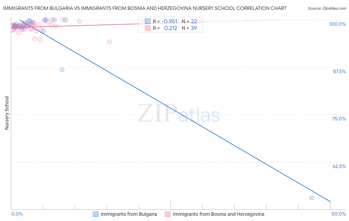 Immigrants from Bulgaria vs Immigrants from Bosnia and Herzegovina Nursery School