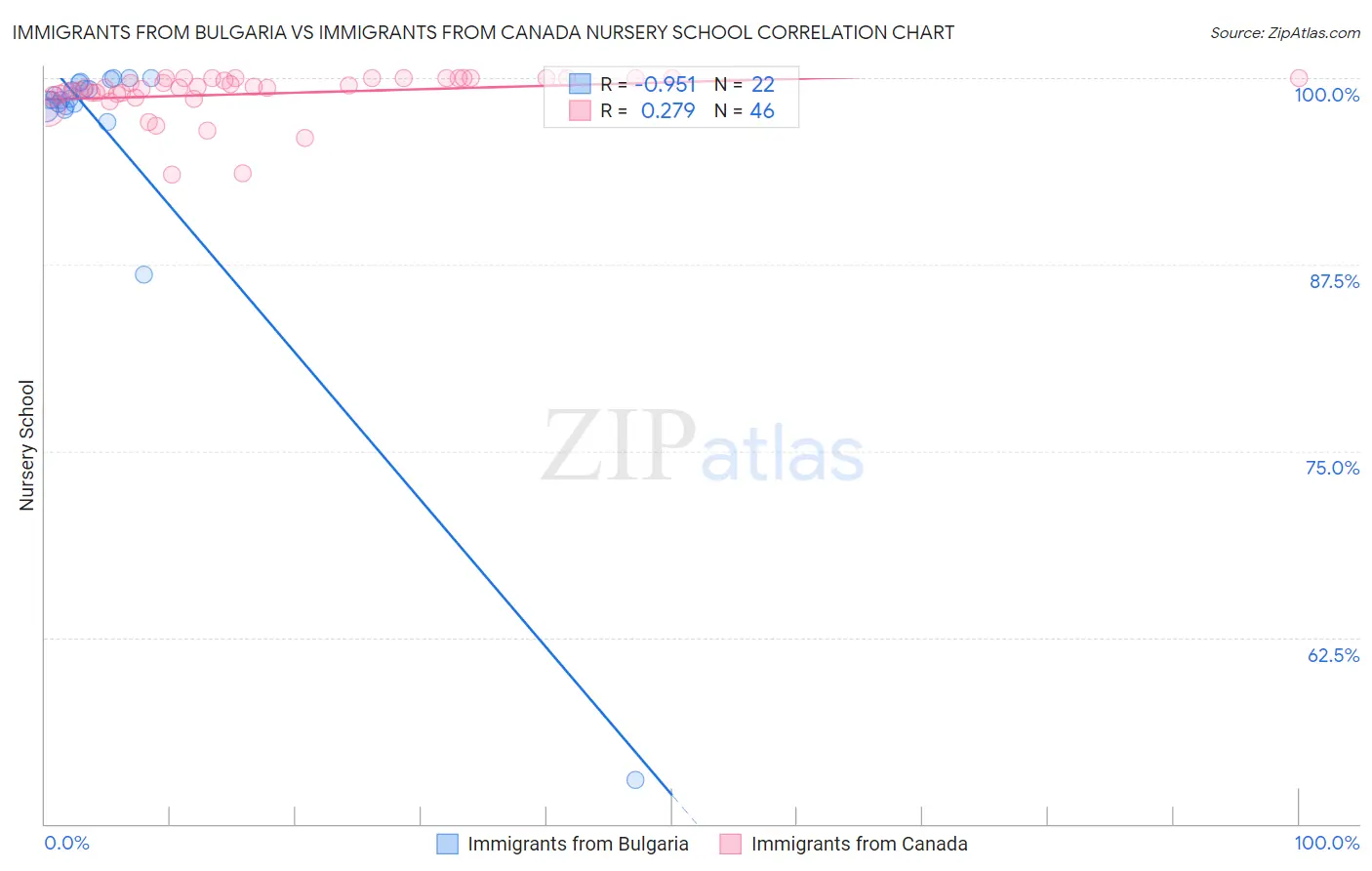 Immigrants from Bulgaria vs Immigrants from Canada Nursery School