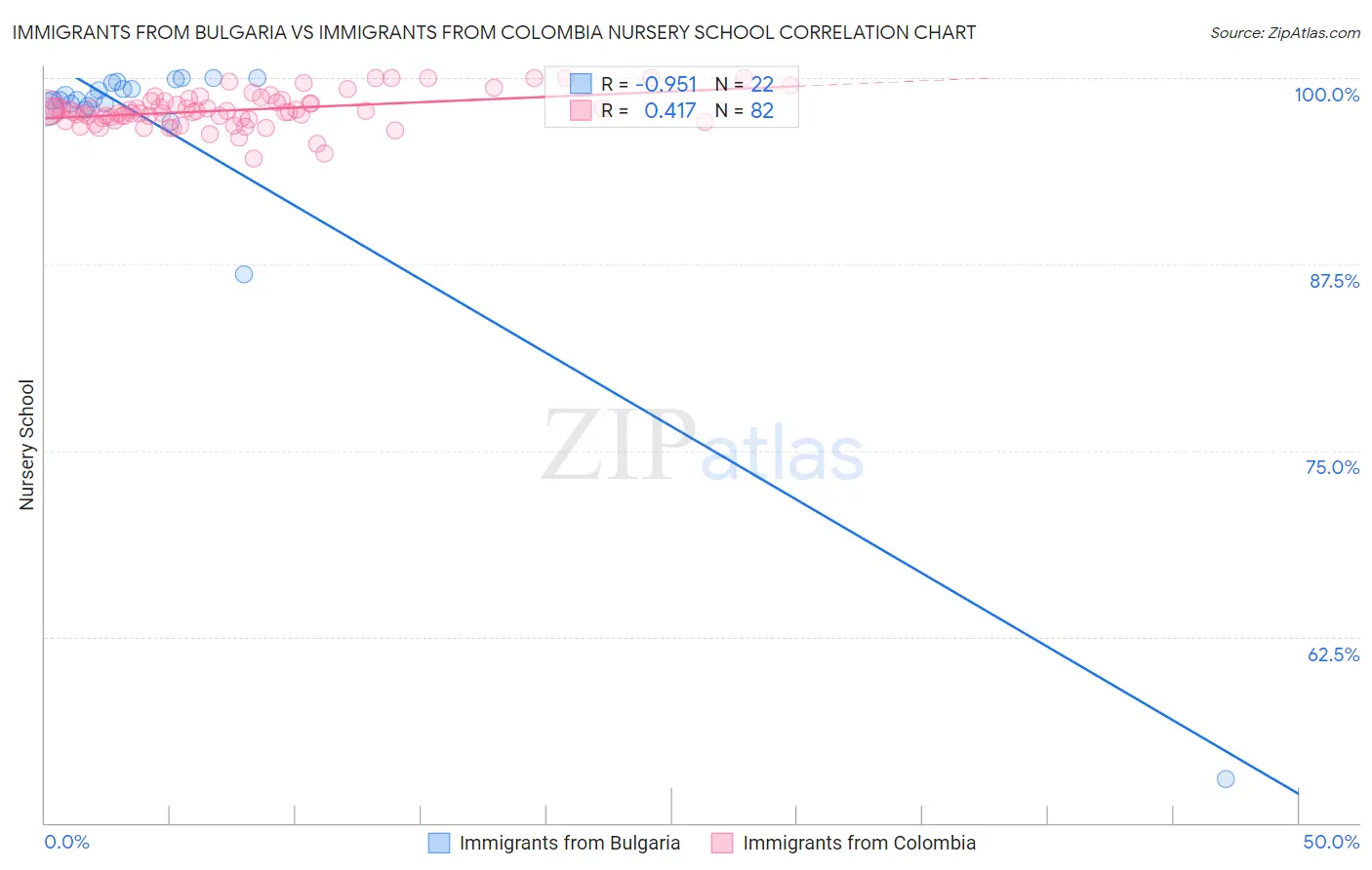 Immigrants from Bulgaria vs Immigrants from Colombia Nursery School