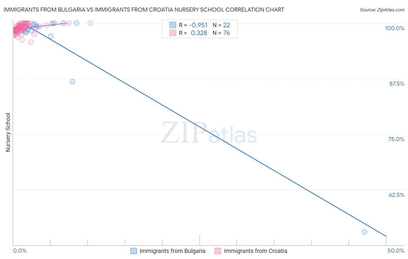 Immigrants from Bulgaria vs Immigrants from Croatia Nursery School