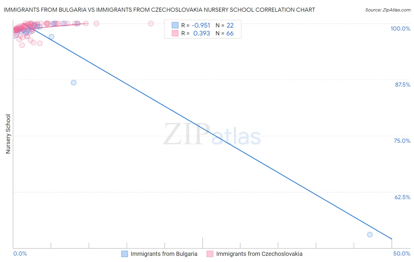 Immigrants from Bulgaria vs Immigrants from Czechoslovakia Nursery School