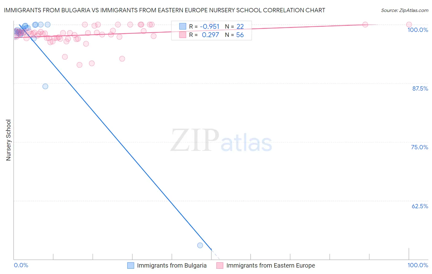 Immigrants from Bulgaria vs Immigrants from Eastern Europe Nursery School