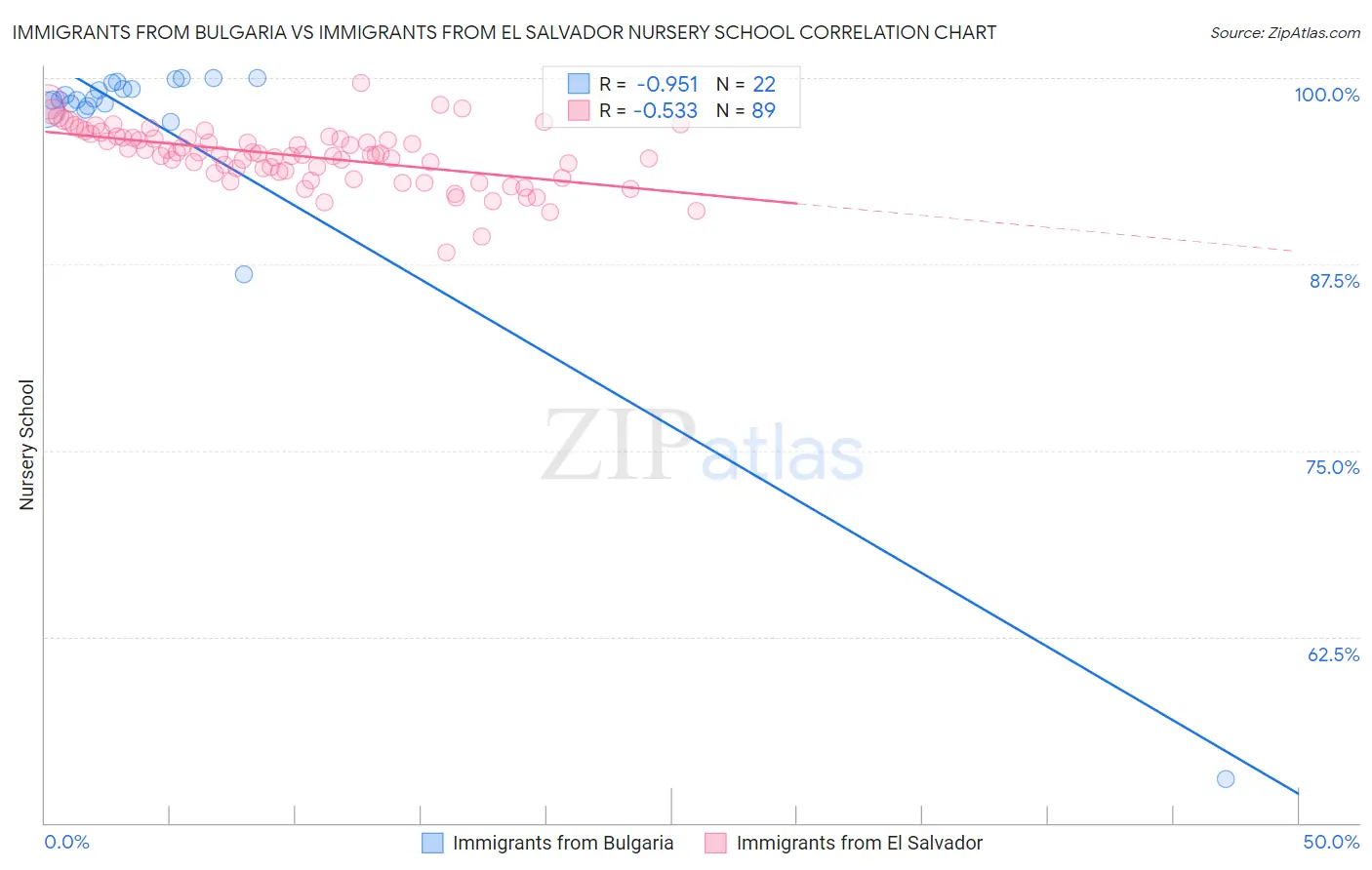 Immigrants from Bulgaria vs Immigrants from El Salvador Nursery School