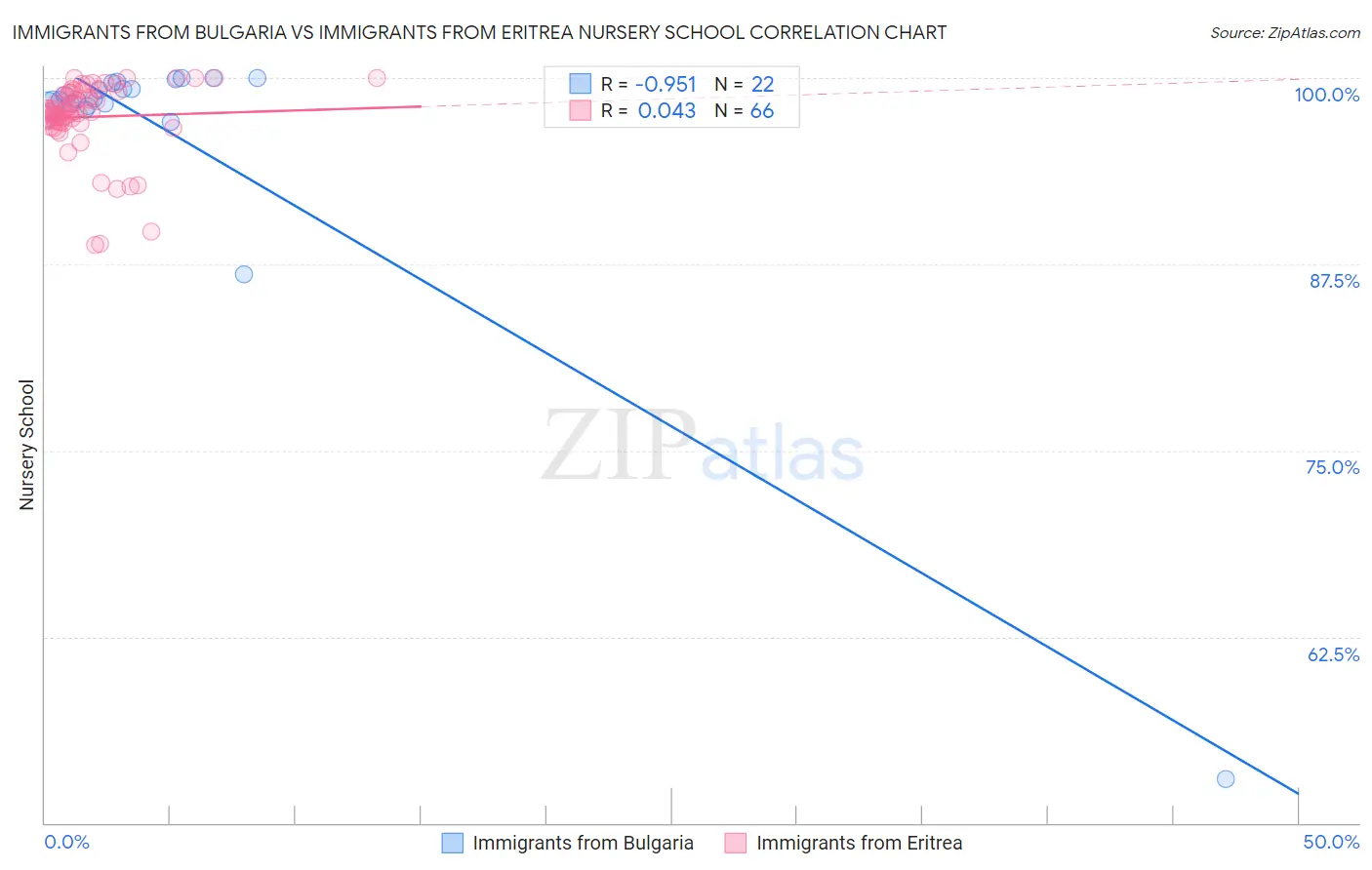 Immigrants from Bulgaria vs Immigrants from Eritrea Nursery School