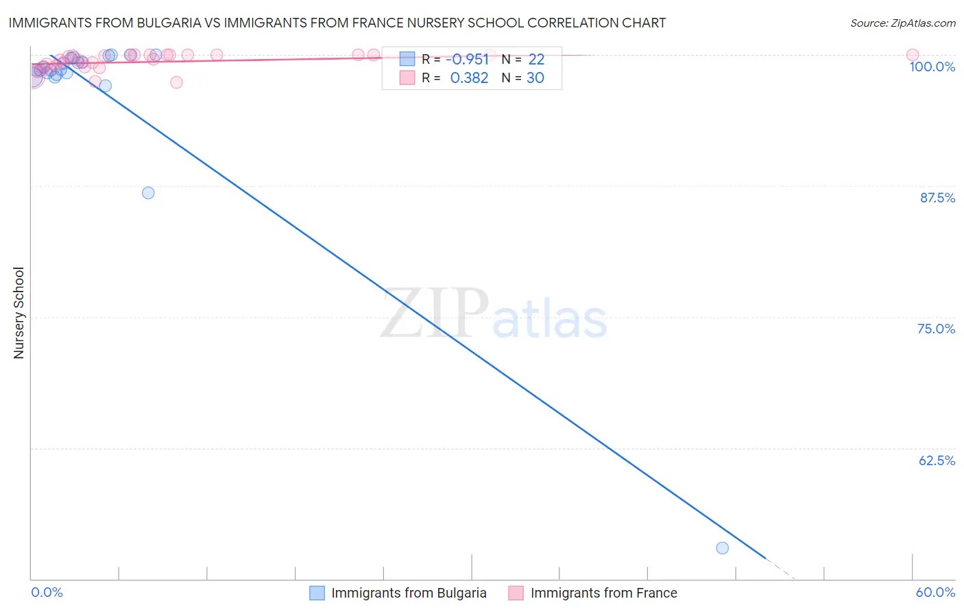 Immigrants from Bulgaria vs Immigrants from France Nursery School