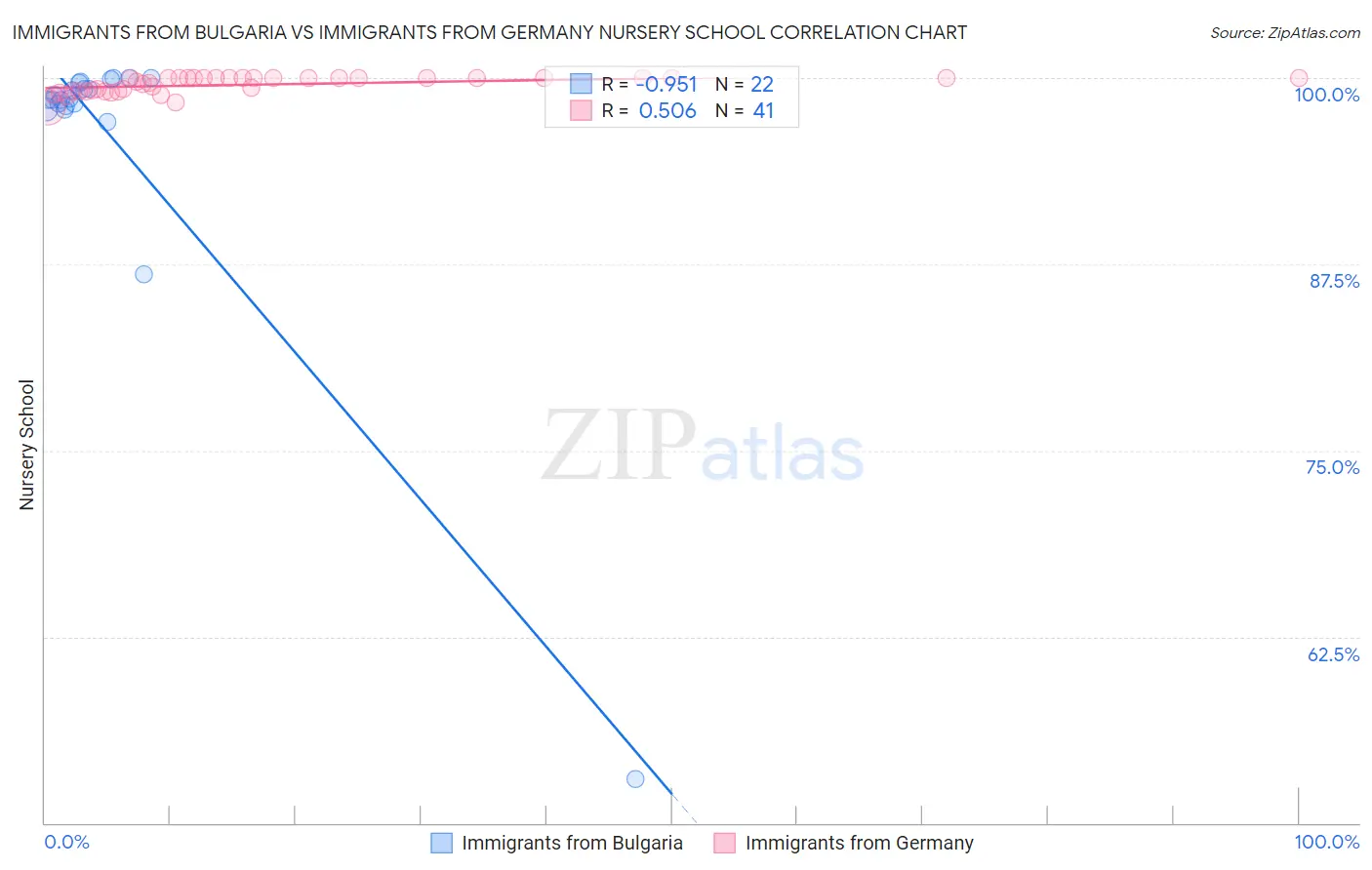 Immigrants from Bulgaria vs Immigrants from Germany Nursery School