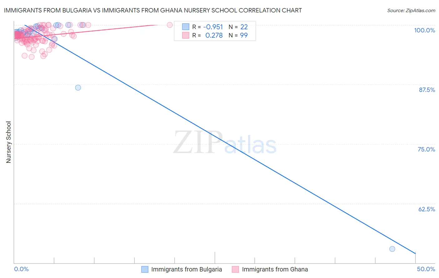 Immigrants from Bulgaria vs Immigrants from Ghana Nursery School