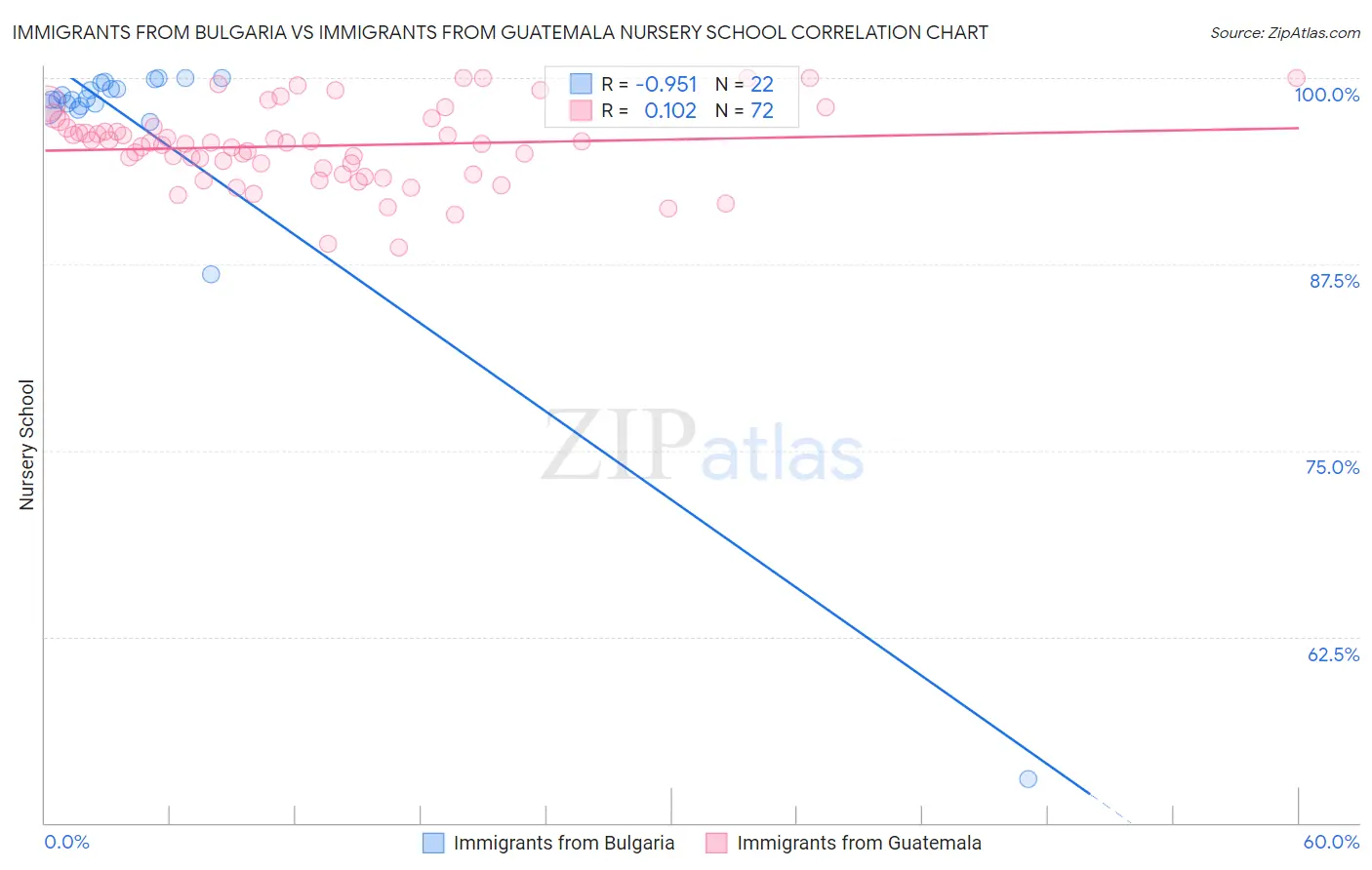 Immigrants from Bulgaria vs Immigrants from Guatemala Nursery School