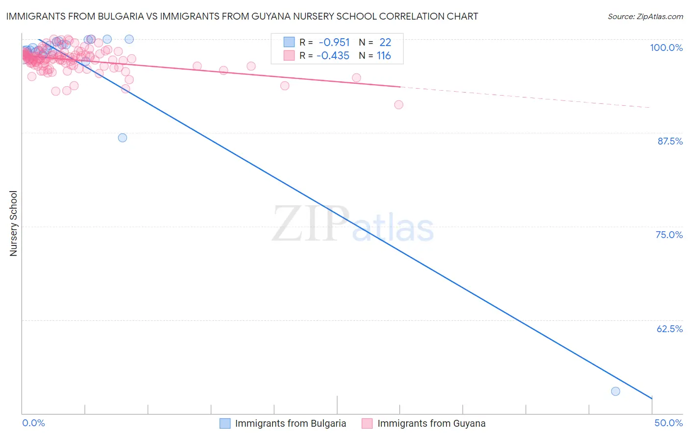 Immigrants from Bulgaria vs Immigrants from Guyana Nursery School