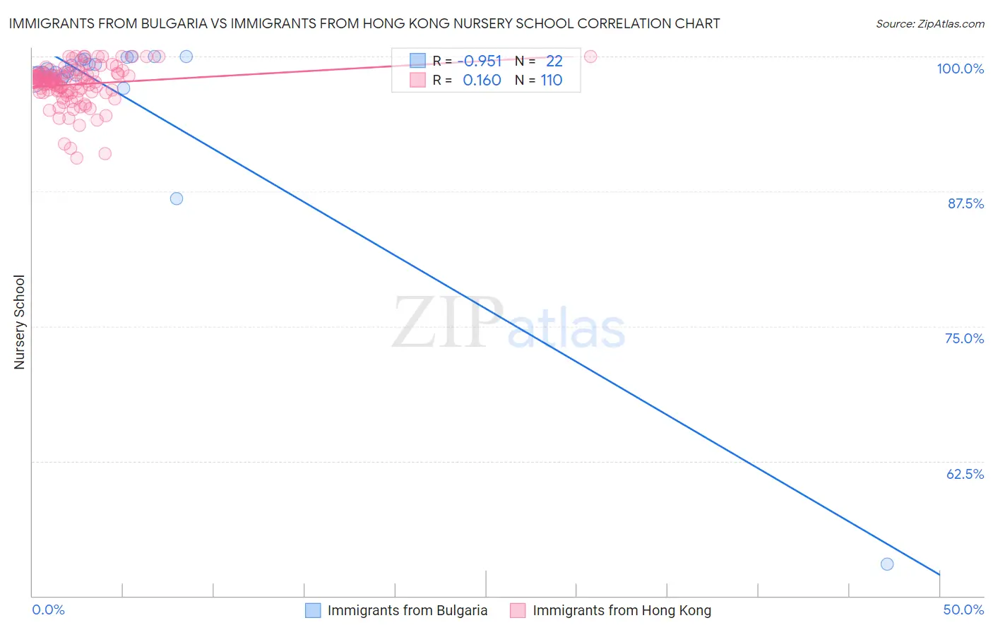 Immigrants from Bulgaria vs Immigrants from Hong Kong Nursery School