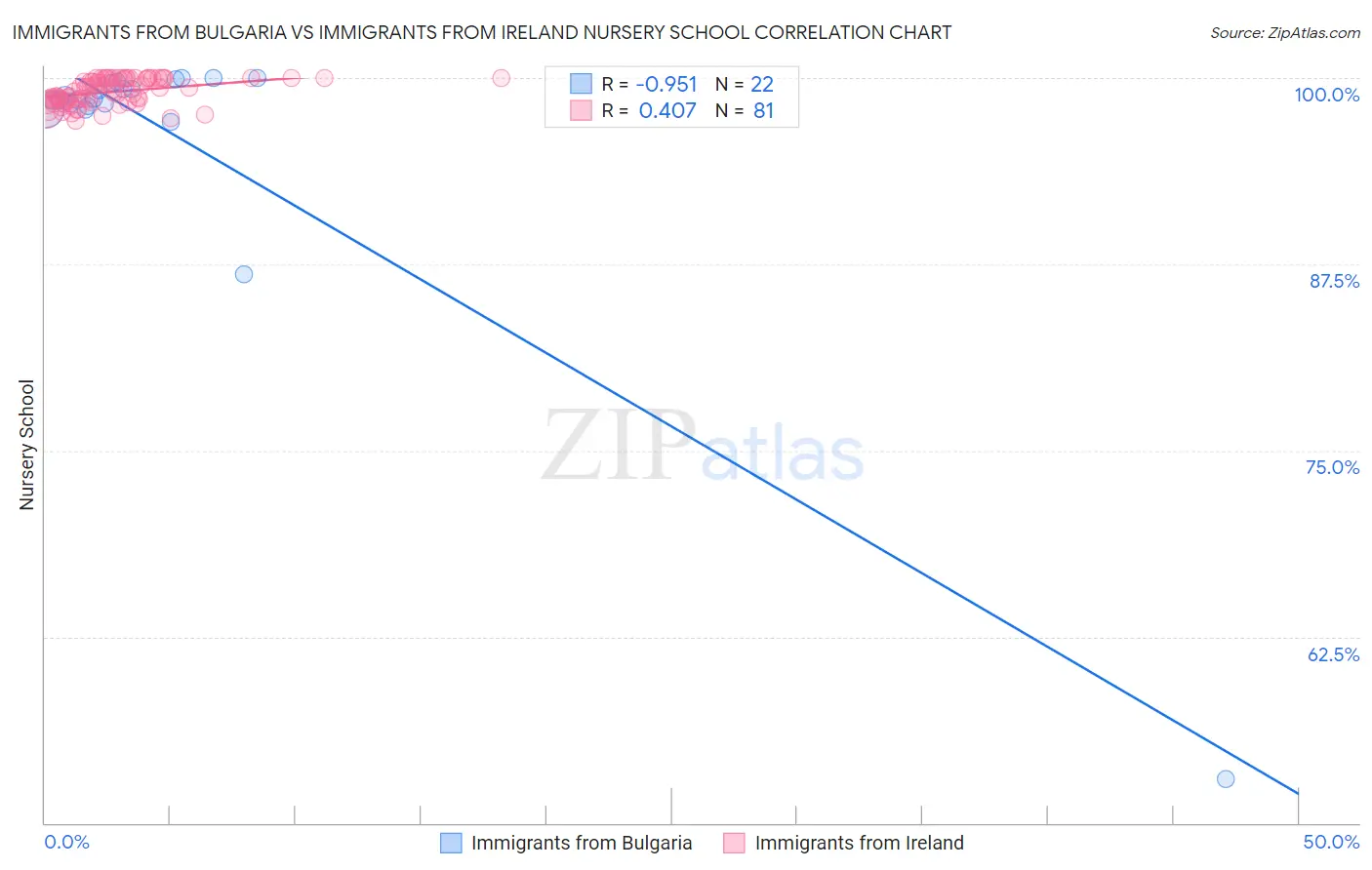 Immigrants from Bulgaria vs Immigrants from Ireland Nursery School