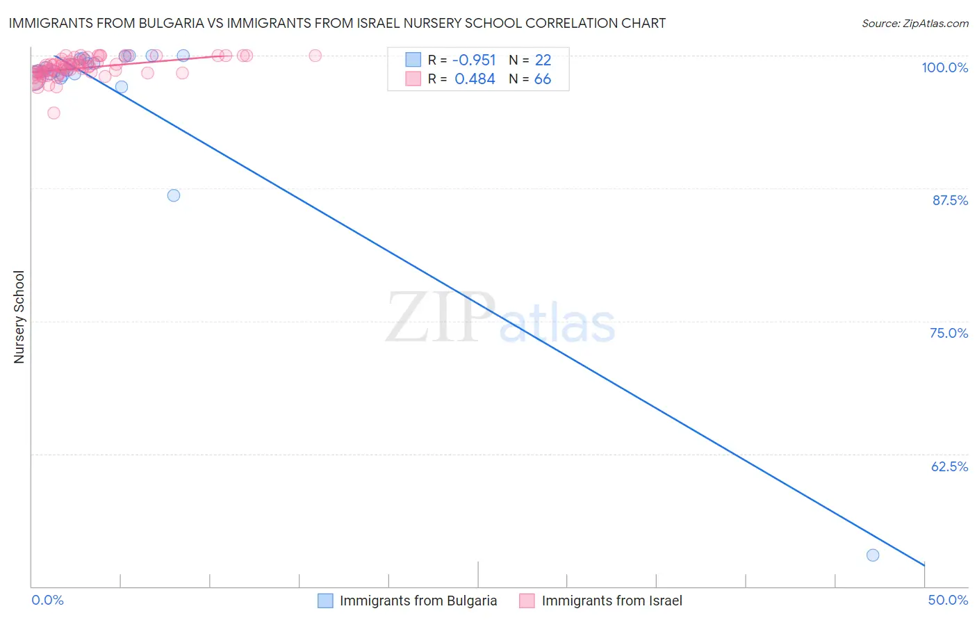 Immigrants from Bulgaria vs Immigrants from Israel Nursery School