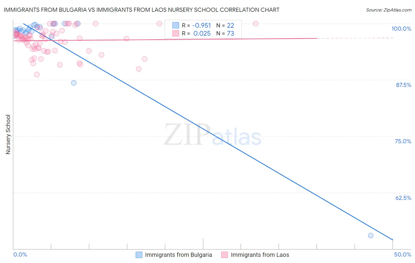 Immigrants from Bulgaria vs Immigrants from Laos Nursery School