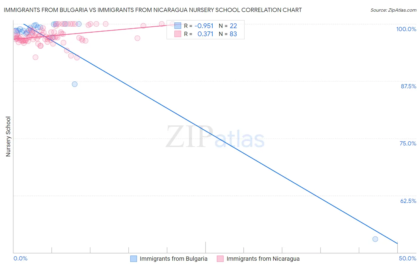 Immigrants from Bulgaria vs Immigrants from Nicaragua Nursery School