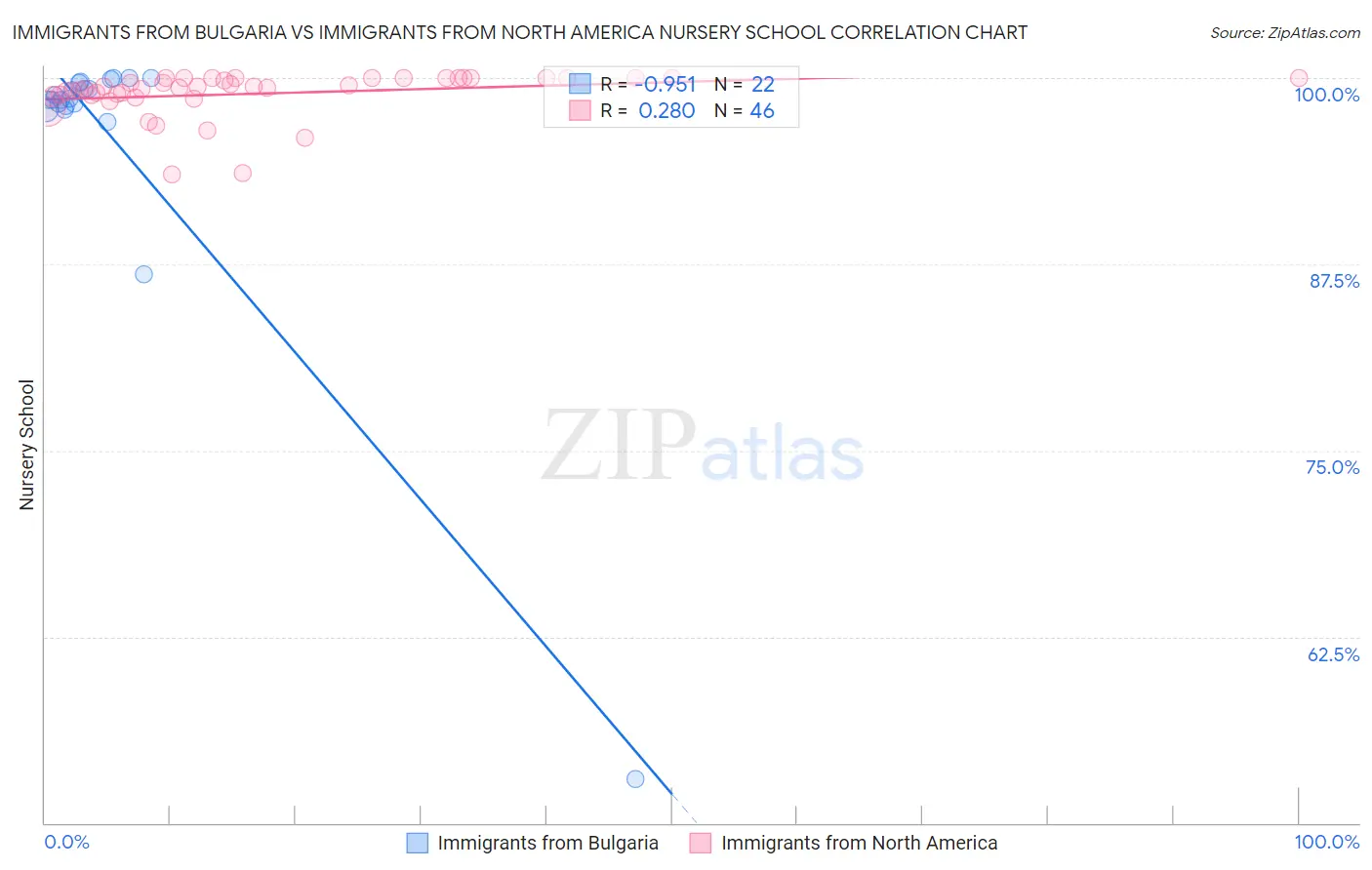 Immigrants from Bulgaria vs Immigrants from North America Nursery School