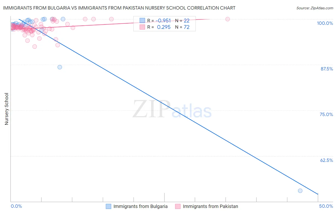 Immigrants from Bulgaria vs Immigrants from Pakistan Nursery School