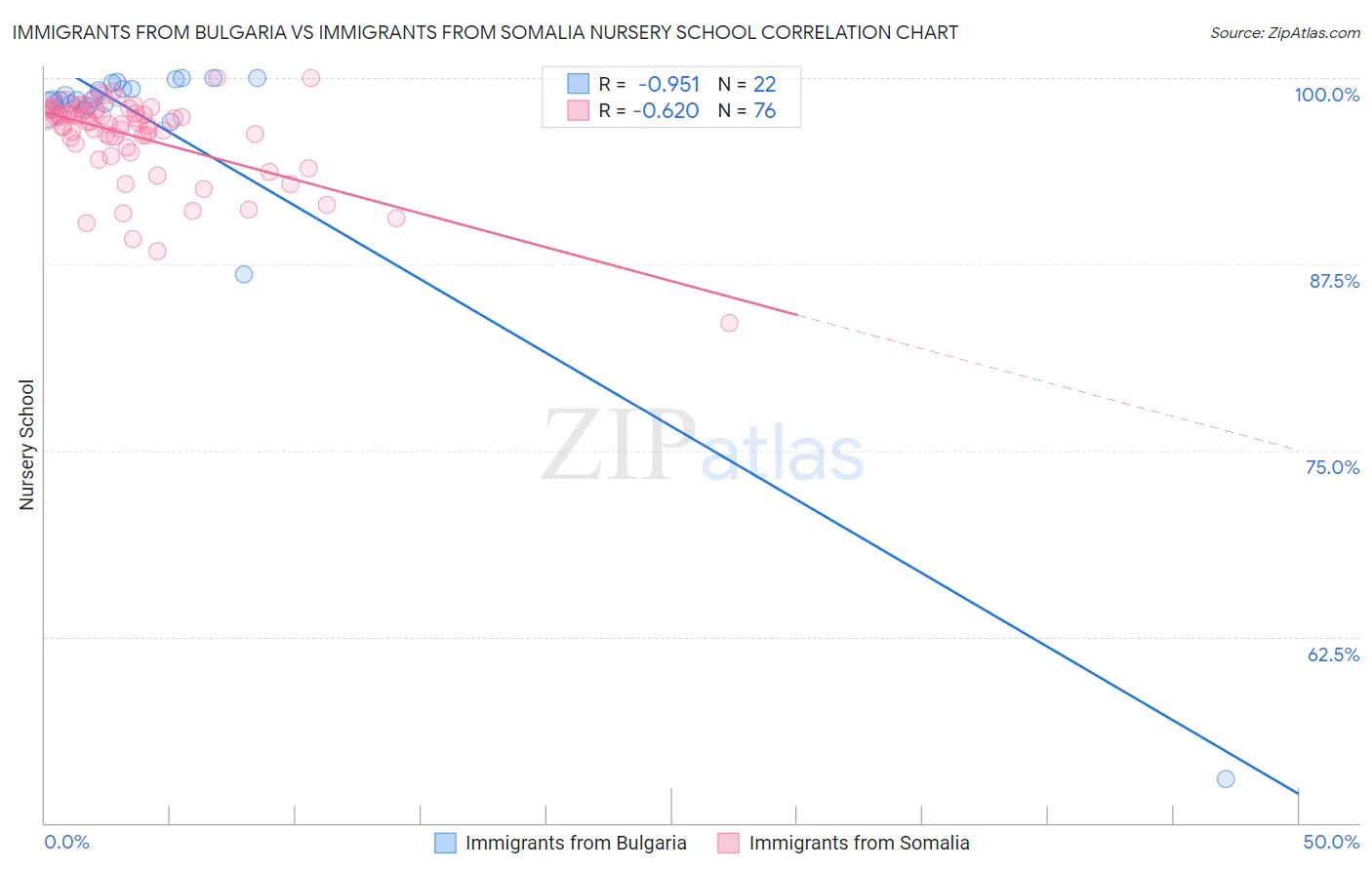 Immigrants from Bulgaria vs Immigrants from Somalia Nursery School