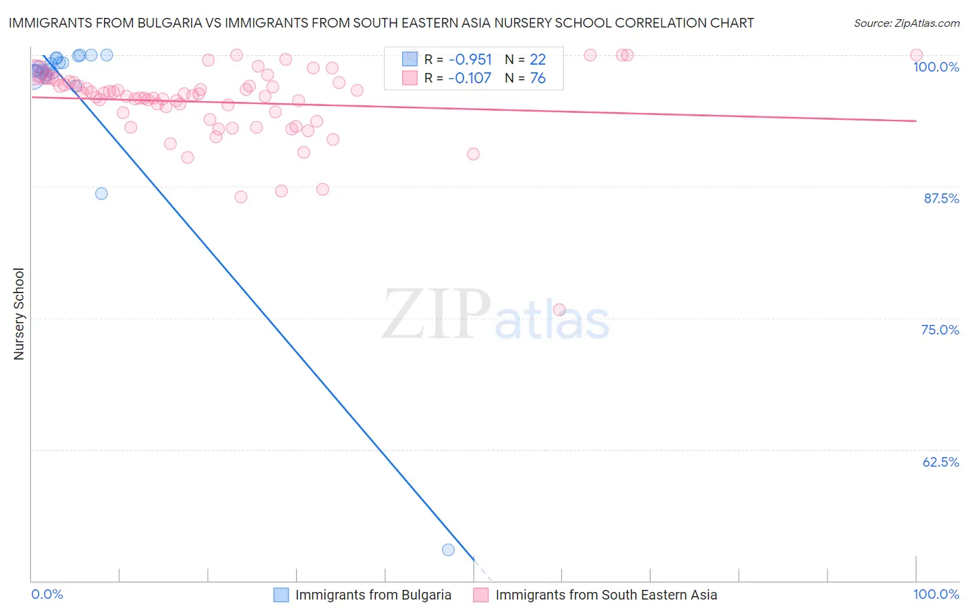 Immigrants from Bulgaria vs Immigrants from South Eastern Asia Nursery School