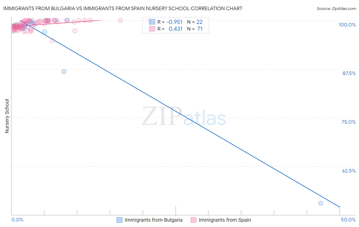 Immigrants from Bulgaria vs Immigrants from Spain Nursery School