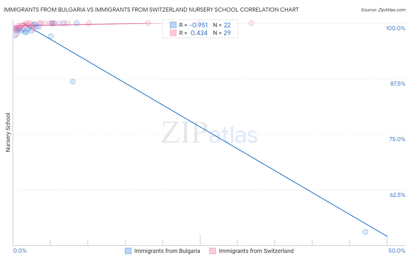 Immigrants from Bulgaria vs Immigrants from Switzerland Nursery School