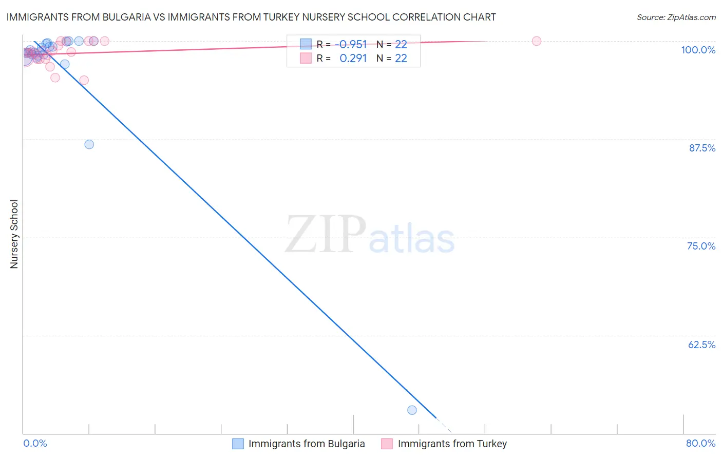 Immigrants from Bulgaria vs Immigrants from Turkey Nursery School