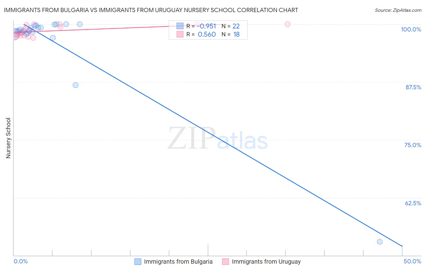 Immigrants from Bulgaria vs Immigrants from Uruguay Nursery School