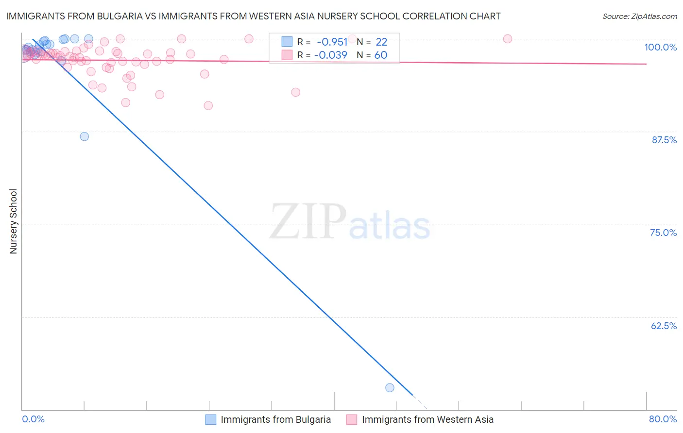 Immigrants from Bulgaria vs Immigrants from Western Asia Nursery School