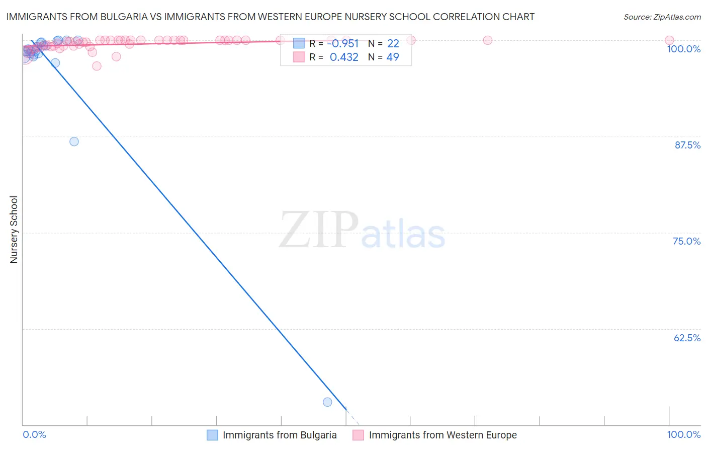Immigrants from Bulgaria vs Immigrants from Western Europe Nursery School