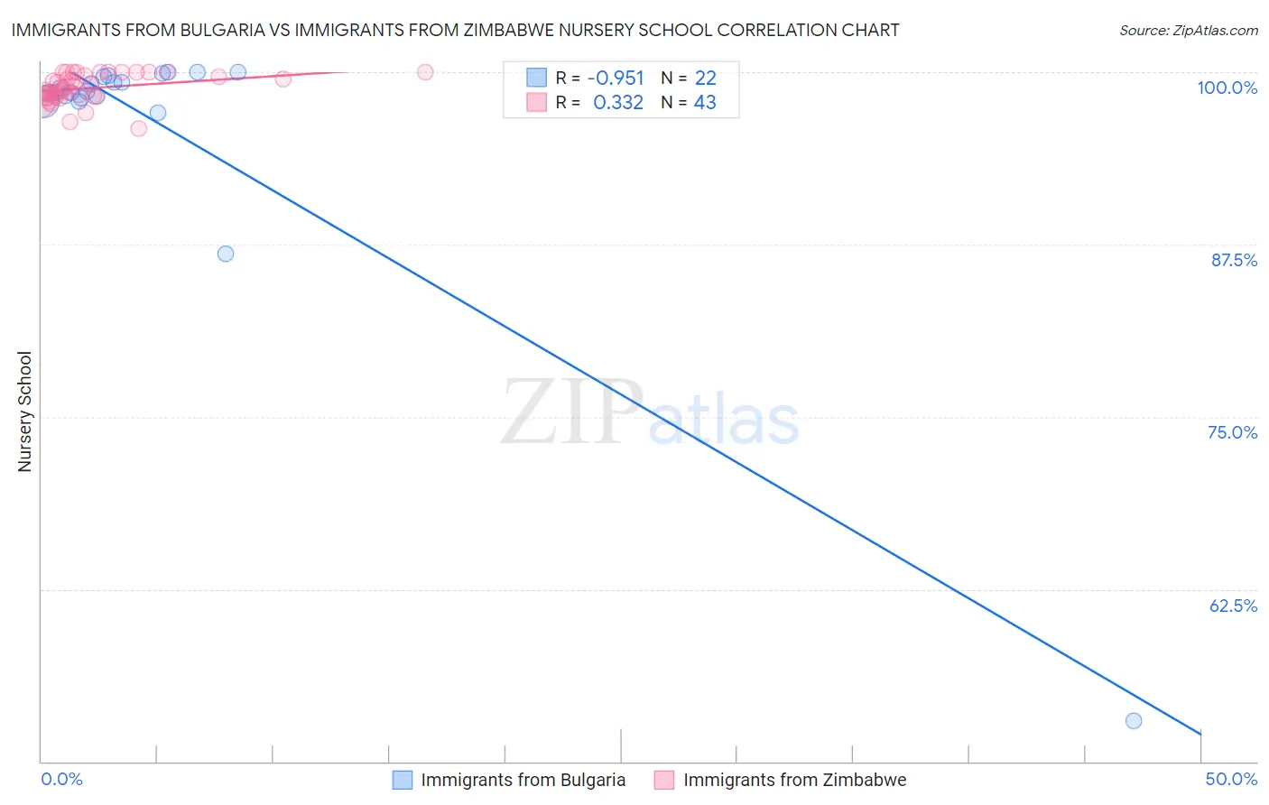 Immigrants from Bulgaria vs Immigrants from Zimbabwe Nursery School