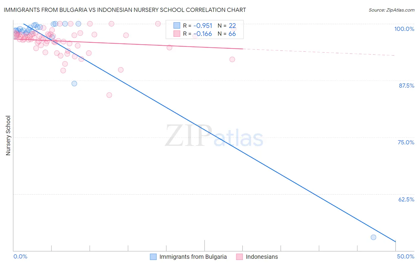Immigrants from Bulgaria vs Indonesian Nursery School