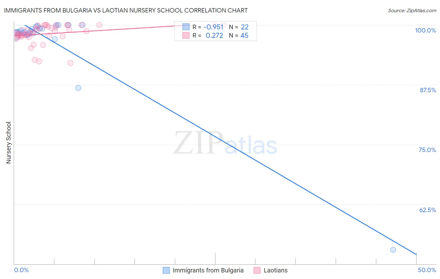 Immigrants from Bulgaria vs Laotian Nursery School