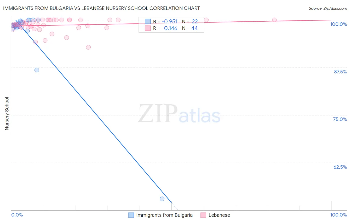 Immigrants from Bulgaria vs Lebanese Nursery School