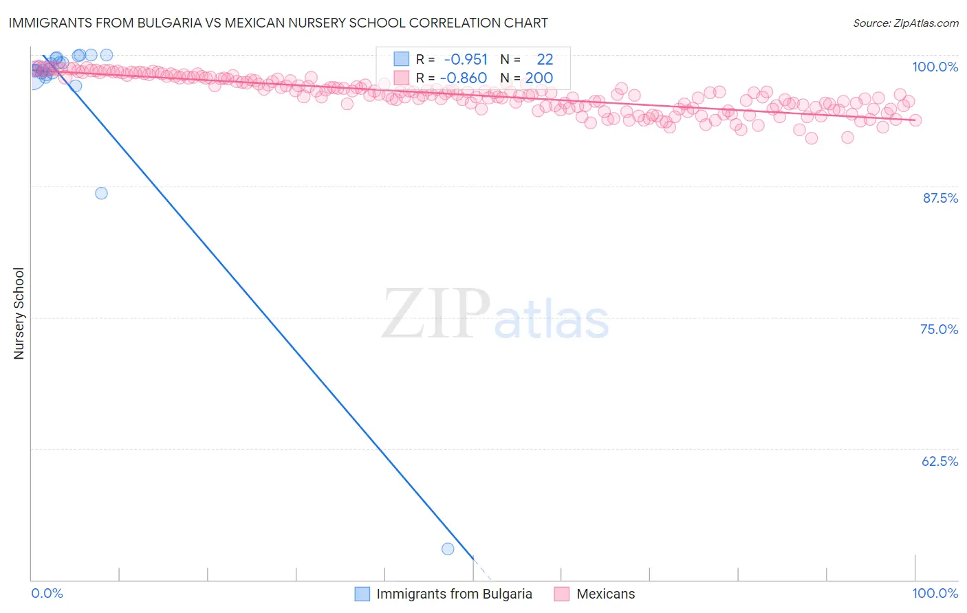 Immigrants from Bulgaria vs Mexican Nursery School