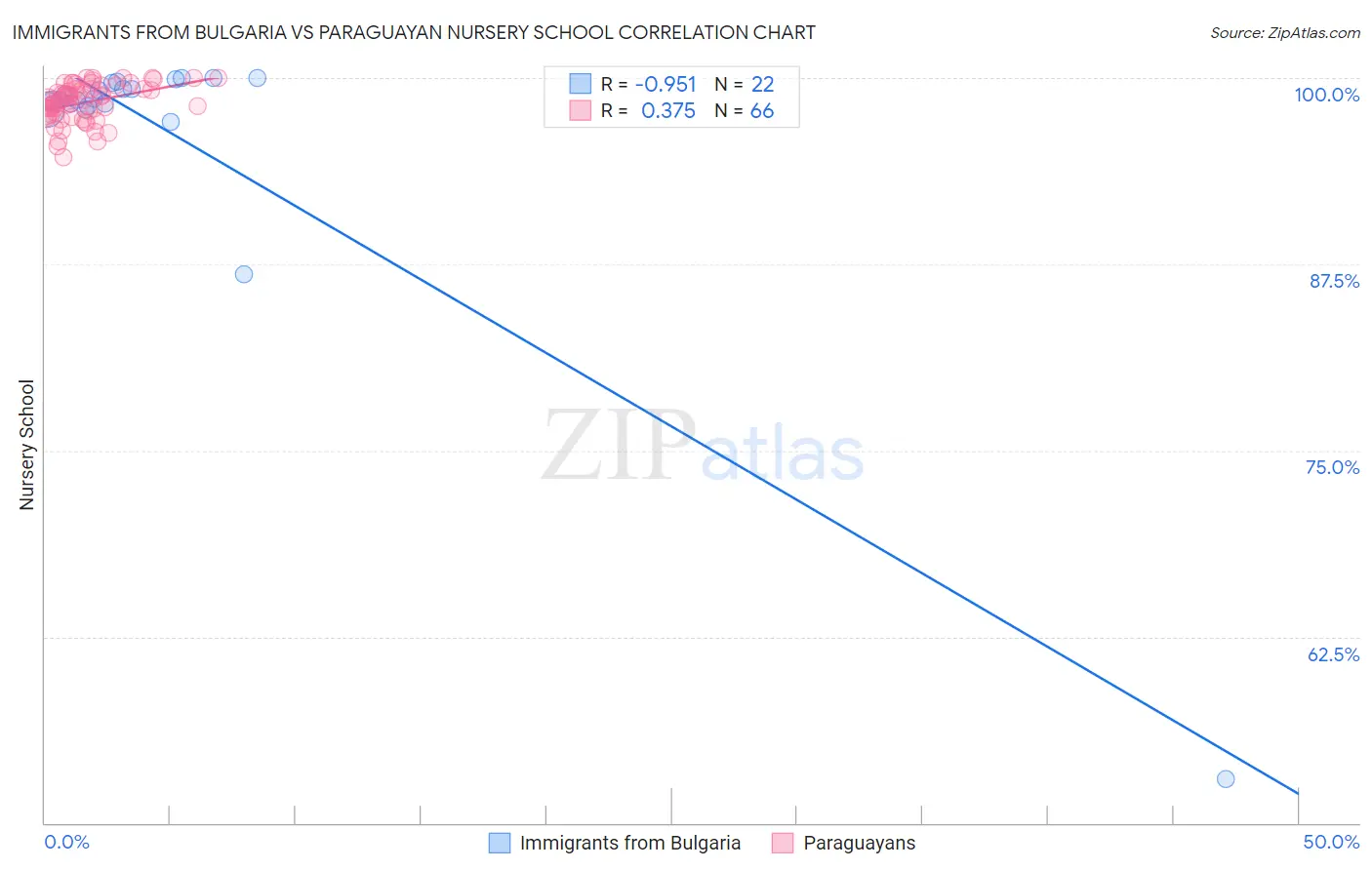 Immigrants from Bulgaria vs Paraguayan Nursery School