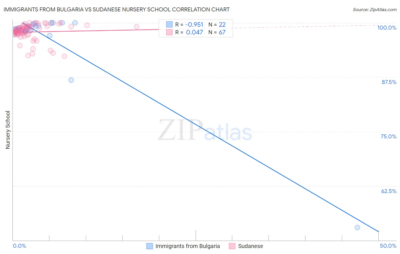 Immigrants from Bulgaria vs Sudanese Nursery School