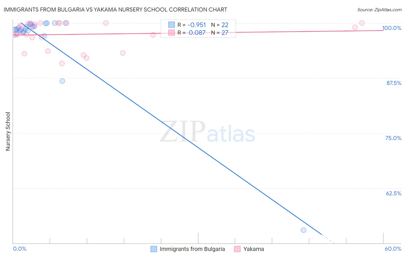 Immigrants from Bulgaria vs Yakama Nursery School