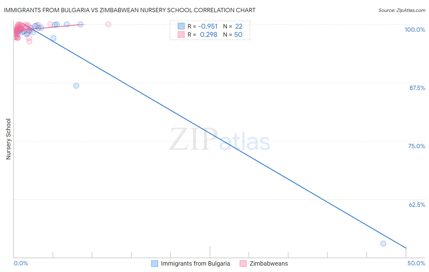 Immigrants from Bulgaria vs Zimbabwean Nursery School